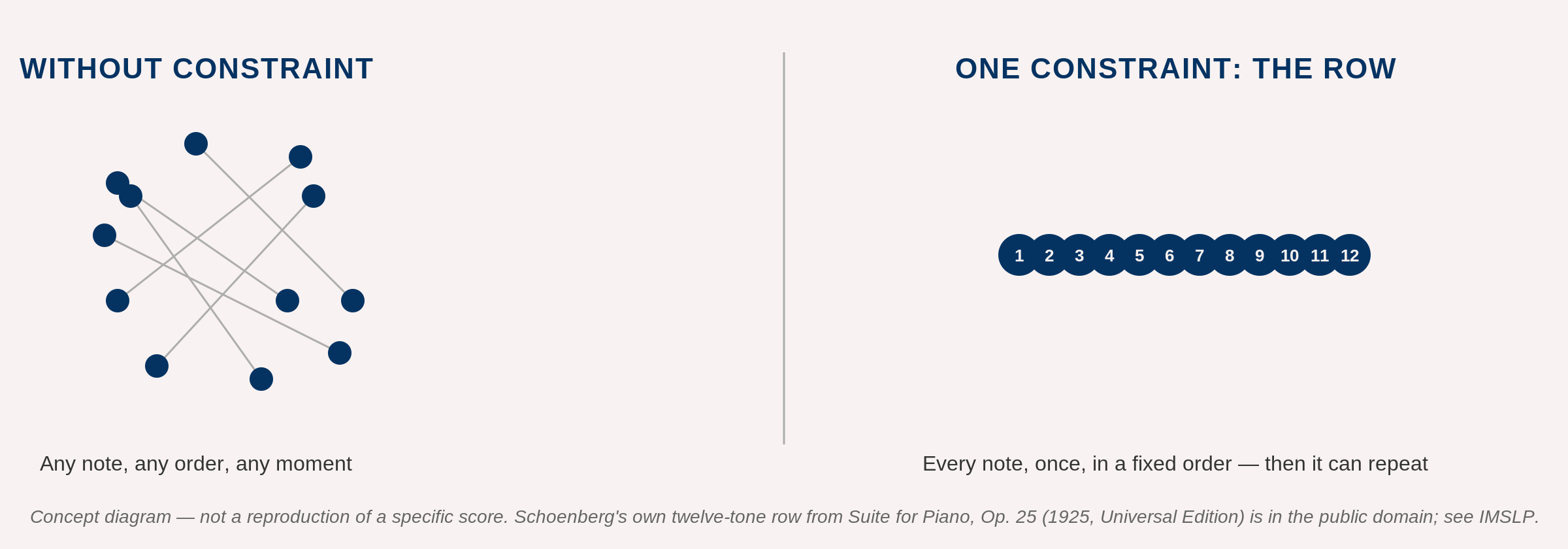 Twelve scattered notes labeled Without Constraint, beside an evenly spaced, numbered row of twelve notes labeled One Constraint: The Row