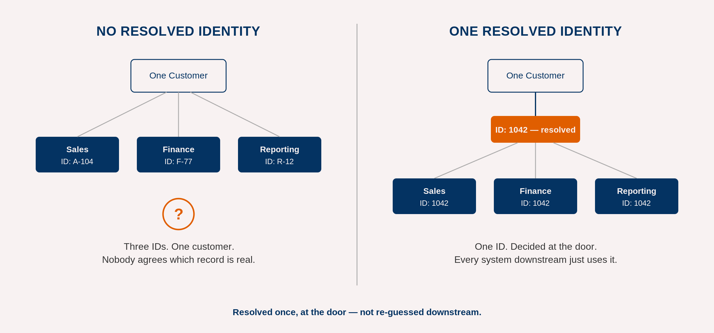 One-identity-vs-three-guesses diagram: left panel shows Sales, Finance, and Reporting each assigning a different ID to the same customer with a question mark; right panel shows one resolved ID flowing consistently to all three systems